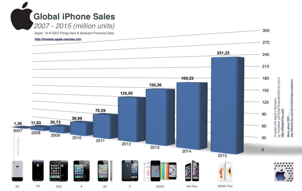 別再嫌了 看看iPhone驚人的銷量成長史吧!