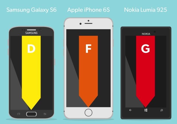 37款手機訊號測試 iPhone 6s竟然只排第30名!